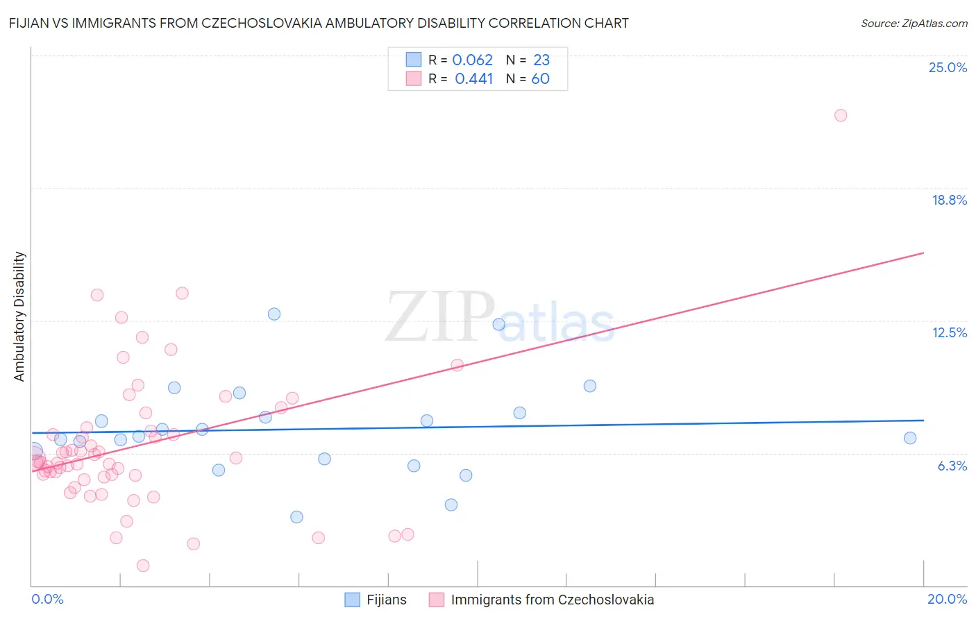 Fijian vs Immigrants from Czechoslovakia Ambulatory Disability