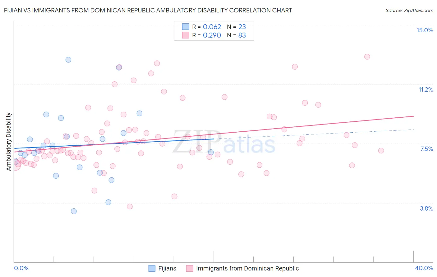 Fijian vs Immigrants from Dominican Republic Ambulatory Disability