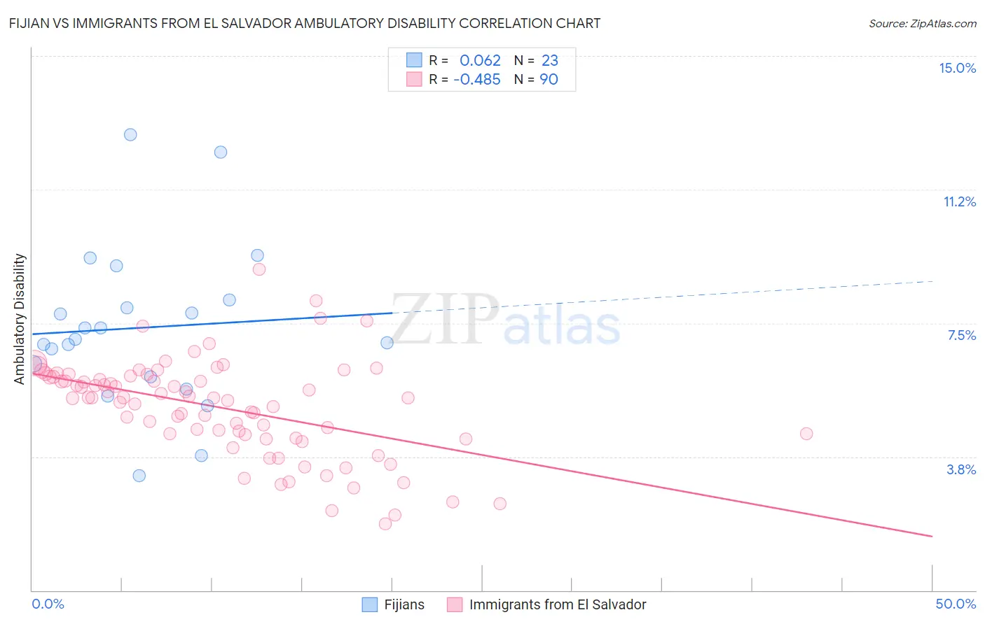 Fijian vs Immigrants from El Salvador Ambulatory Disability