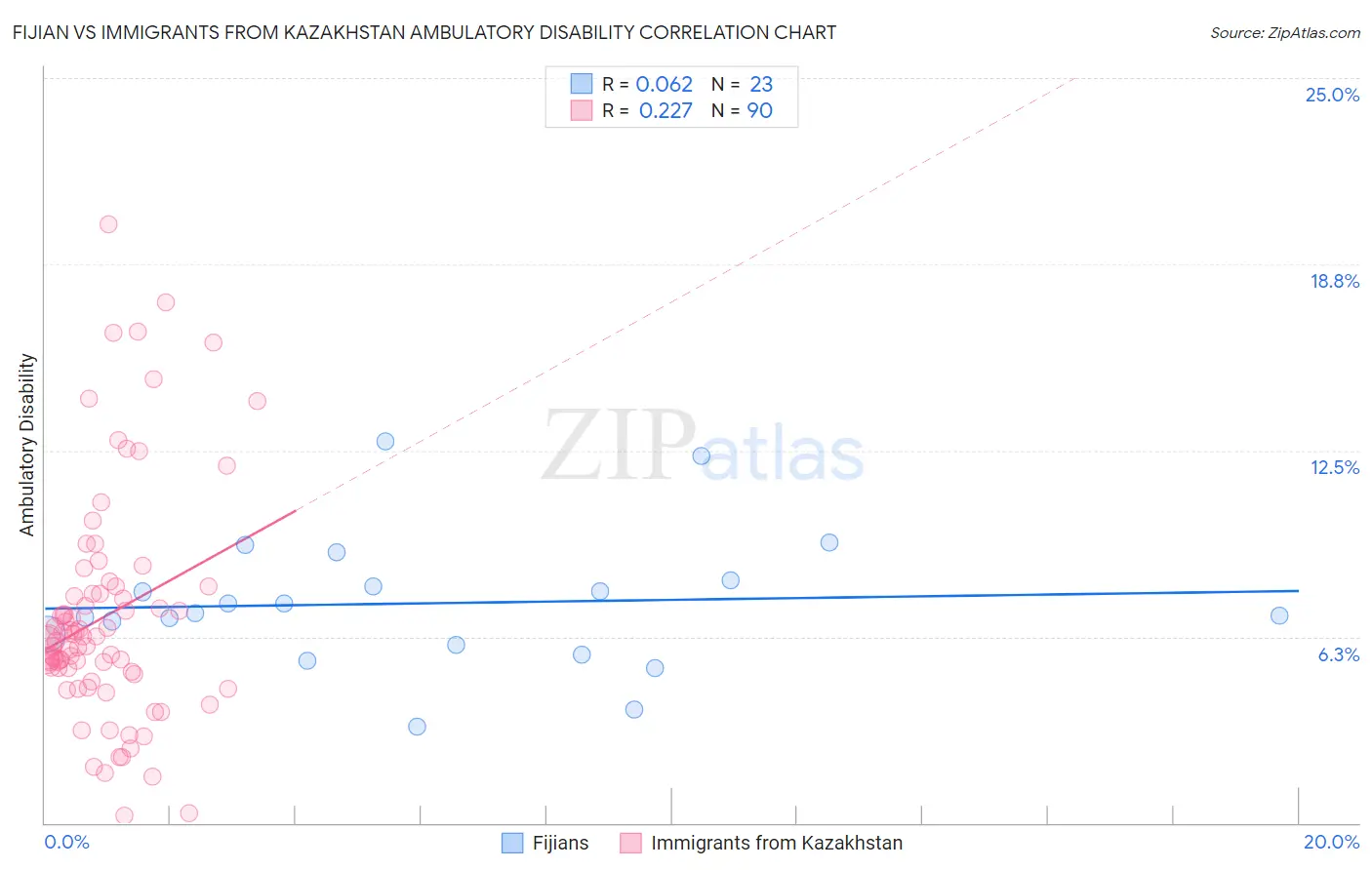 Fijian vs Immigrants from Kazakhstan Ambulatory Disability