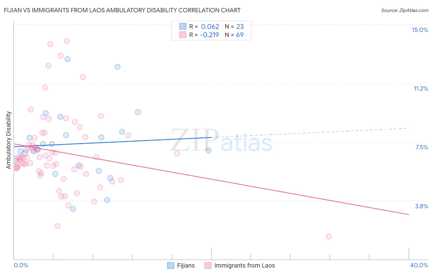 Fijian vs Immigrants from Laos Ambulatory Disability