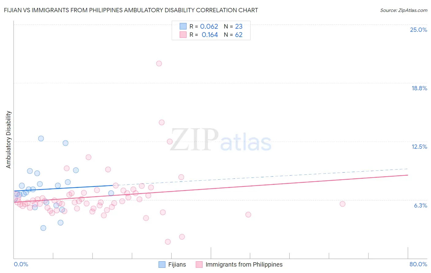 Fijian vs Immigrants from Philippines Ambulatory Disability