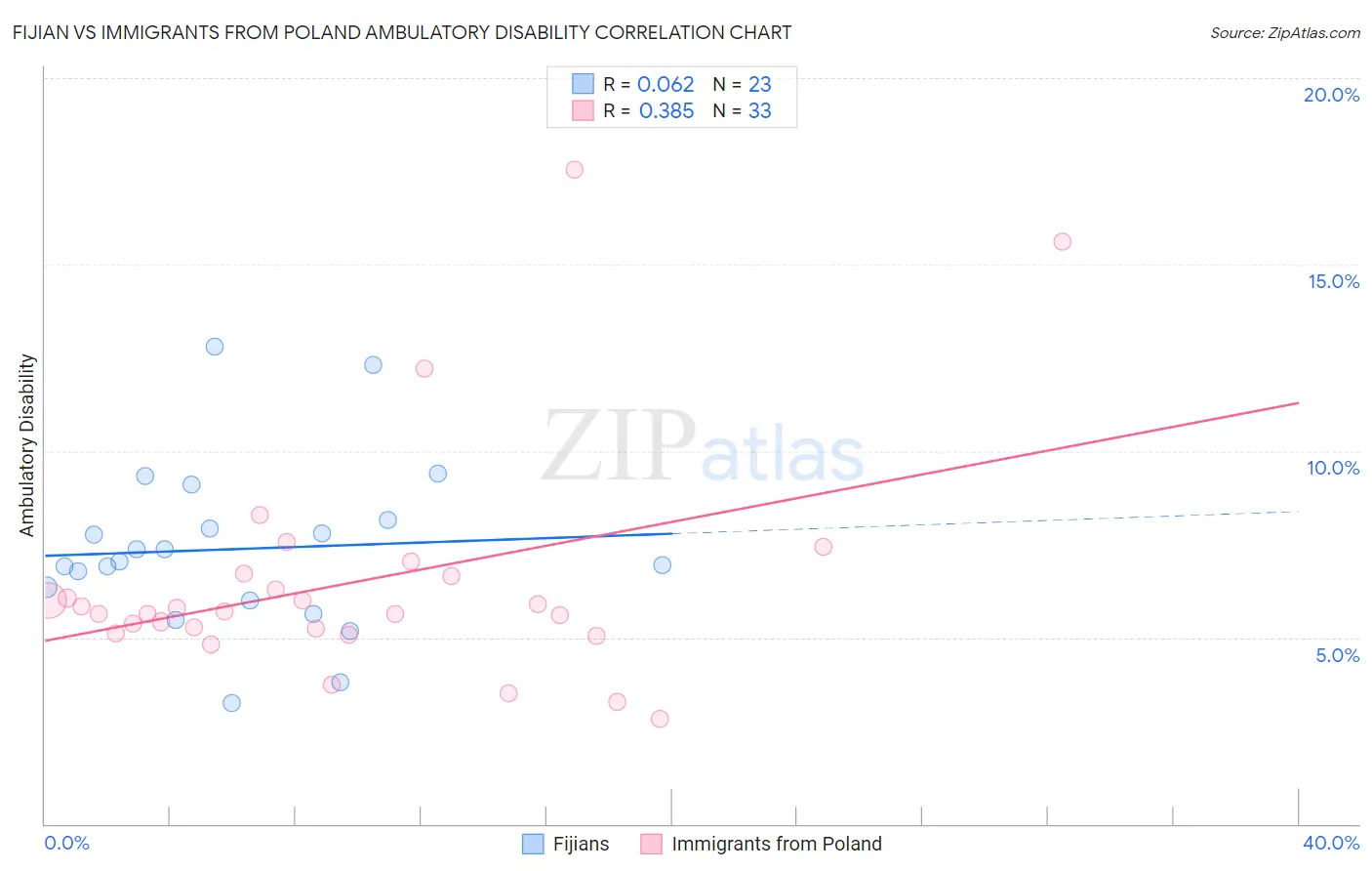 Fijian vs Immigrants from Poland Ambulatory Disability