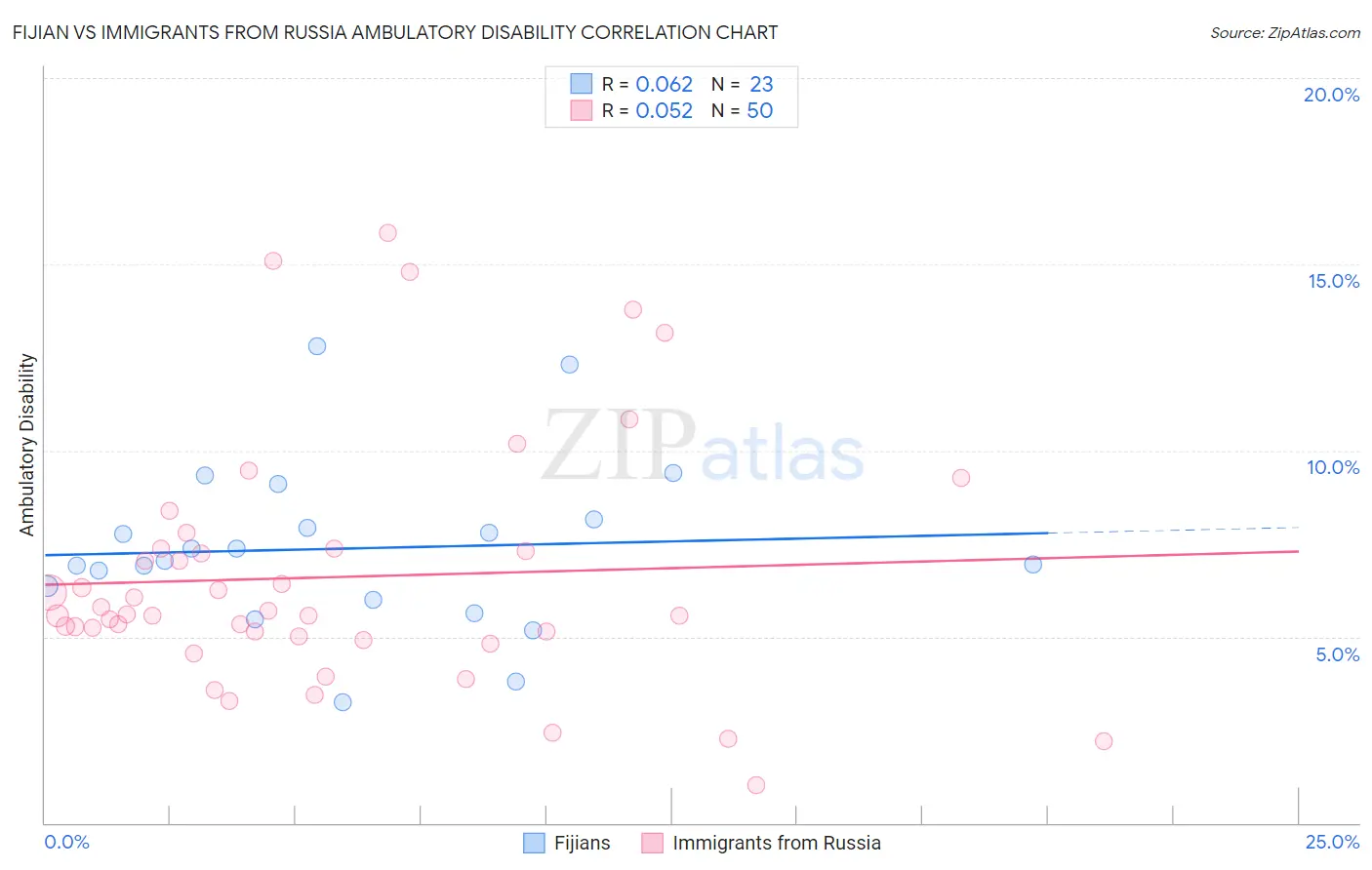 Fijian vs Immigrants from Russia Ambulatory Disability
