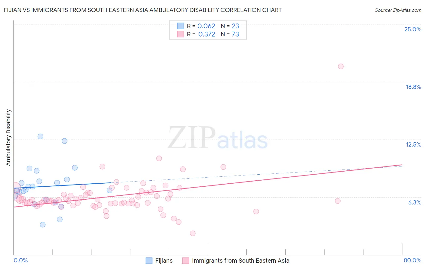 Fijian vs Immigrants from South Eastern Asia Ambulatory Disability
