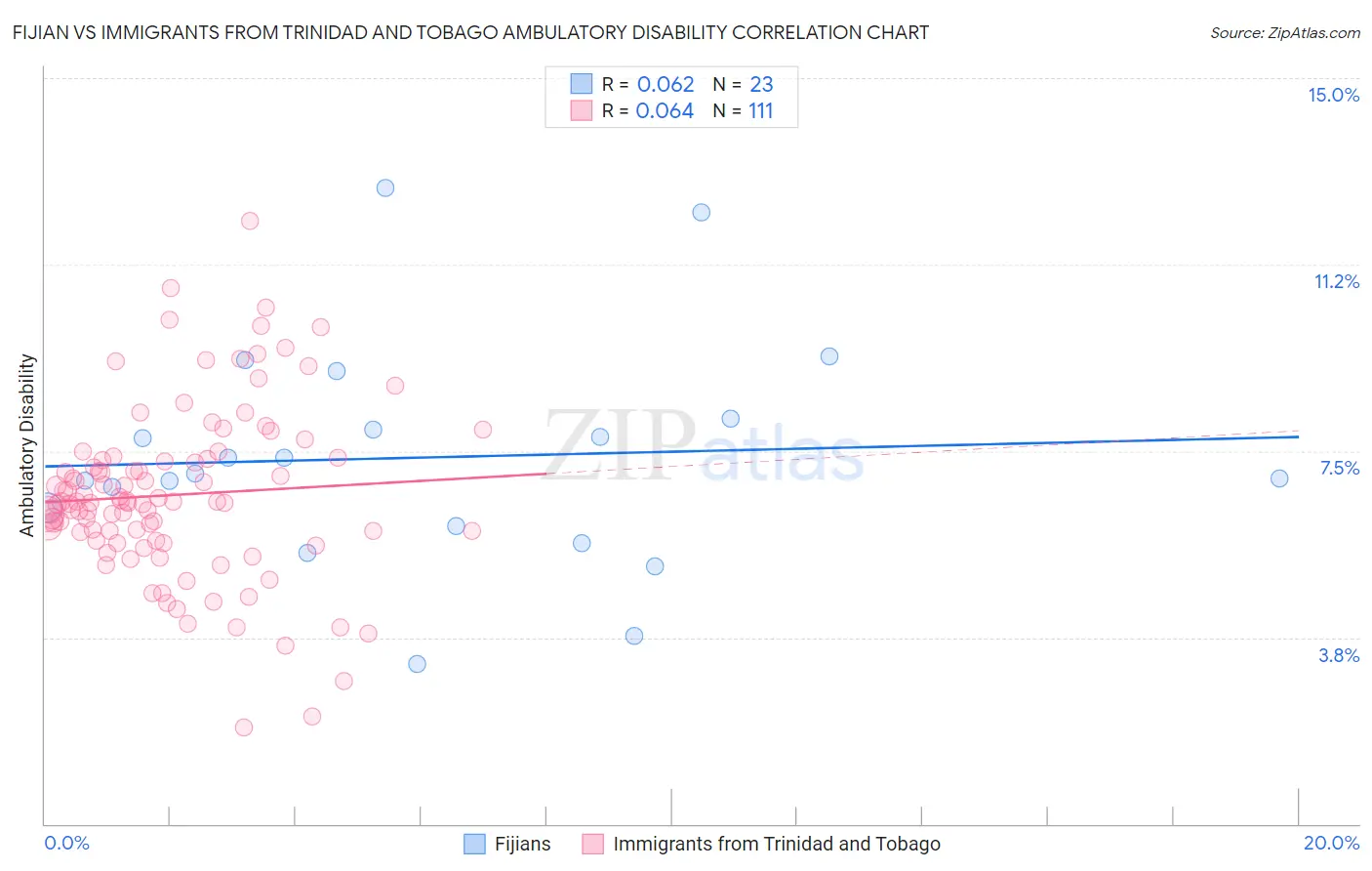 Fijian vs Immigrants from Trinidad and Tobago Ambulatory Disability