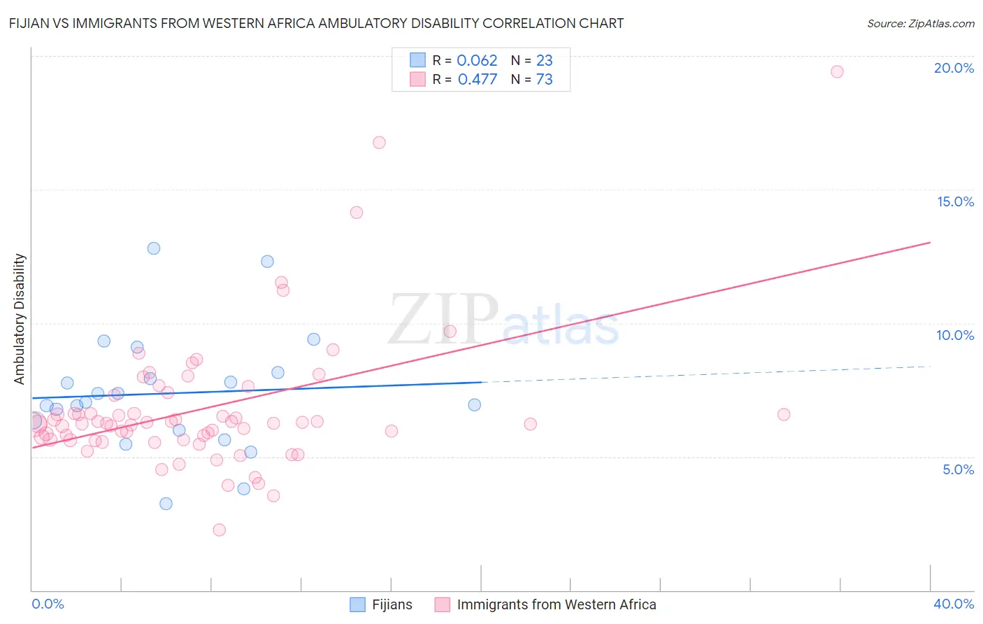 Fijian vs Immigrants from Western Africa Ambulatory Disability