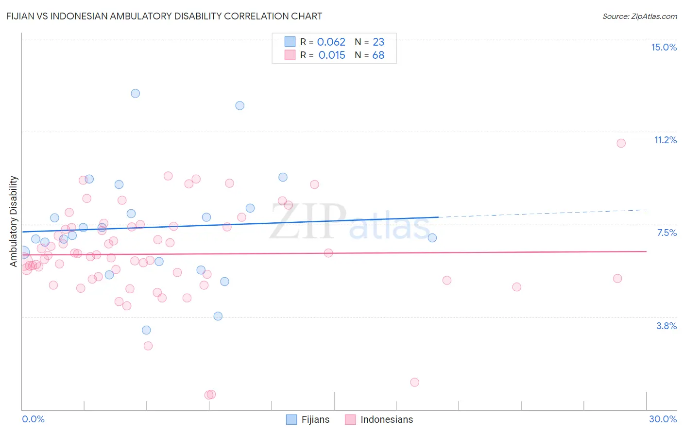 Fijian vs Indonesian Ambulatory Disability