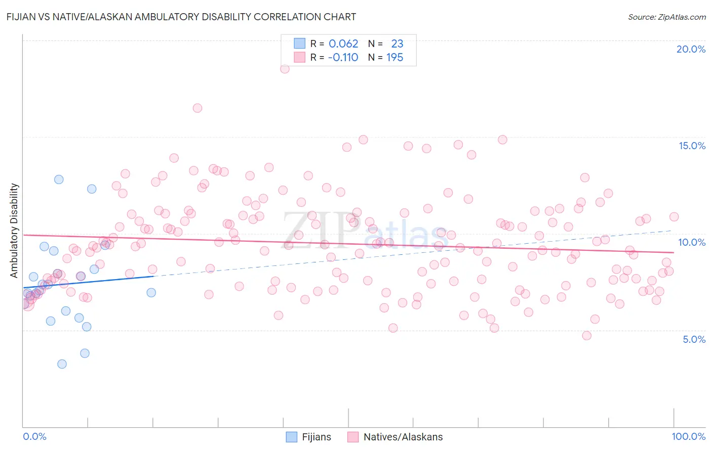 Fijian vs Native/Alaskan Ambulatory Disability