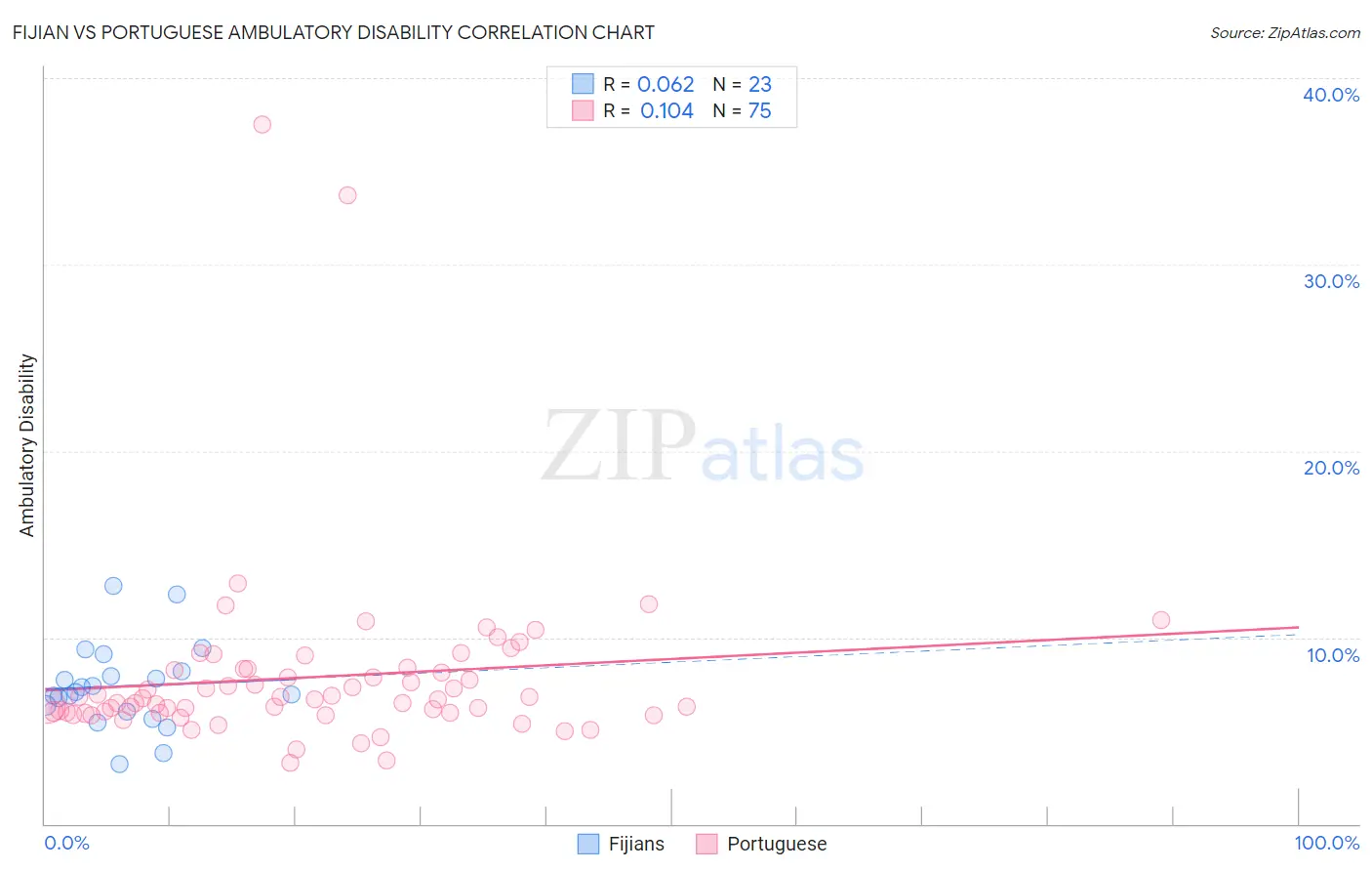 Fijian vs Portuguese Ambulatory Disability