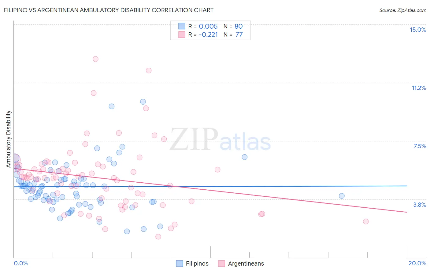 Filipino vs Argentinean Ambulatory Disability