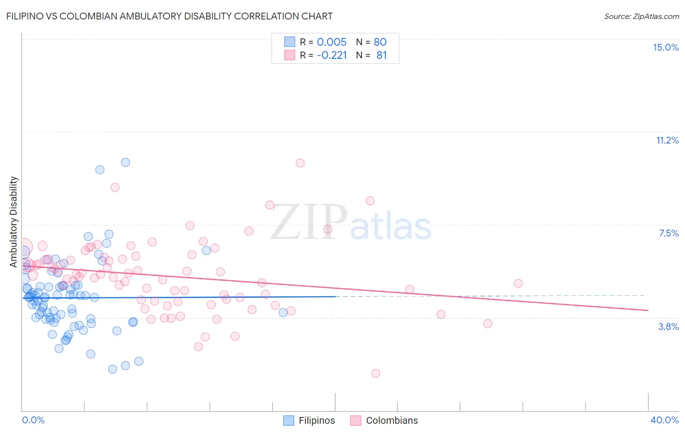 Filipino vs Colombian Ambulatory Disability