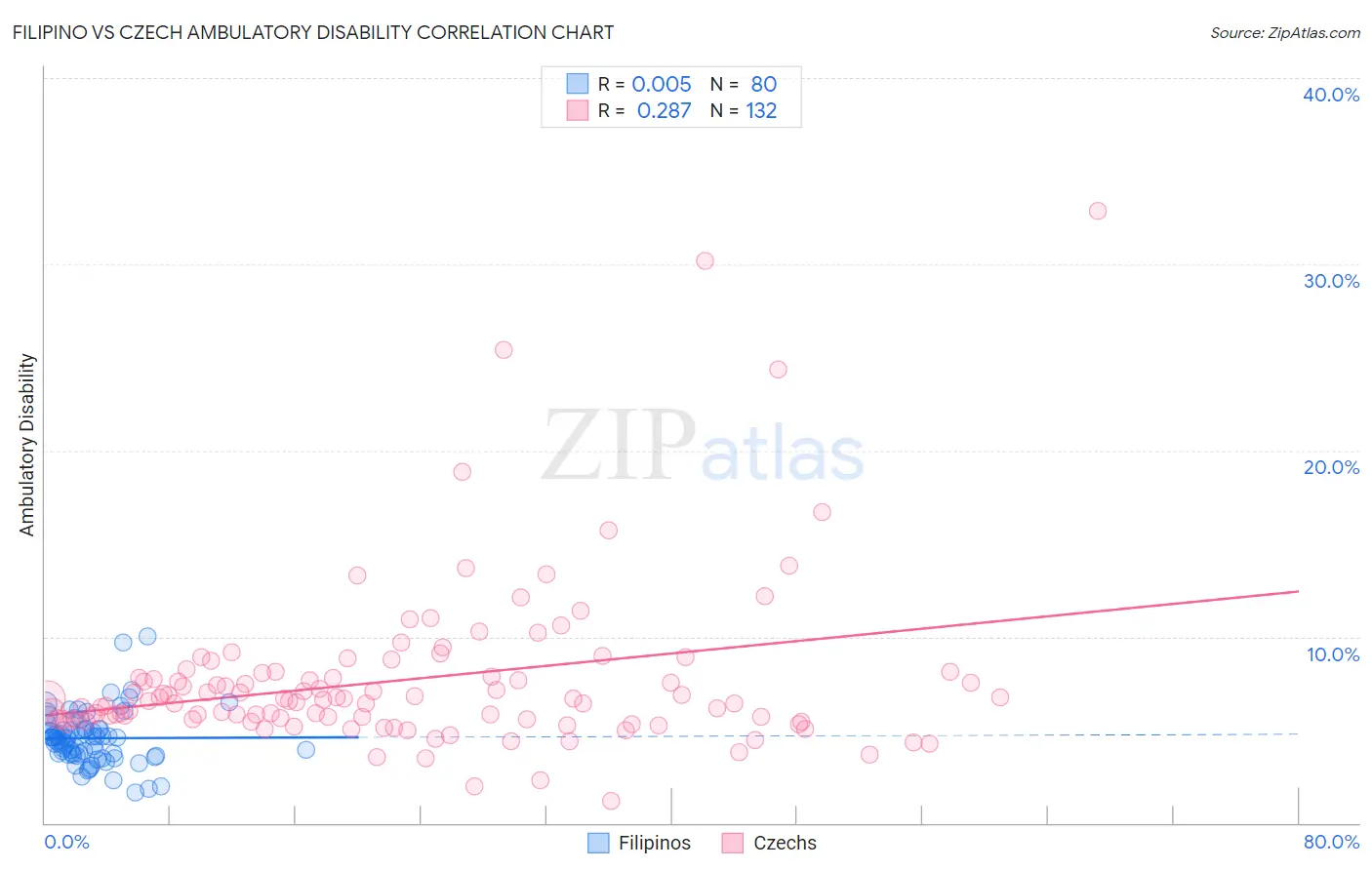 Filipino vs Czech Ambulatory Disability