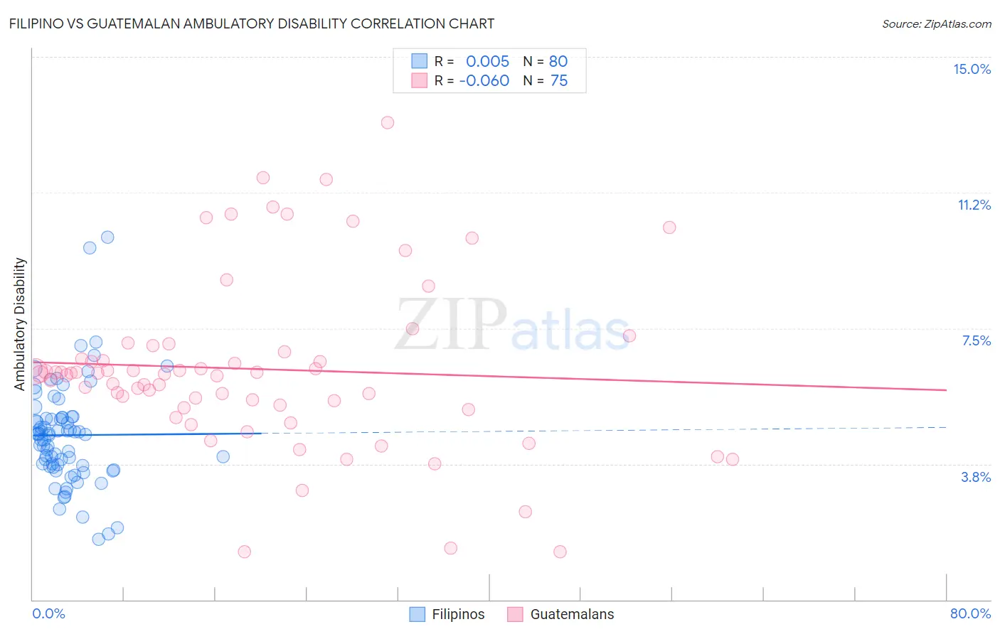 Filipino vs Guatemalan Ambulatory Disability