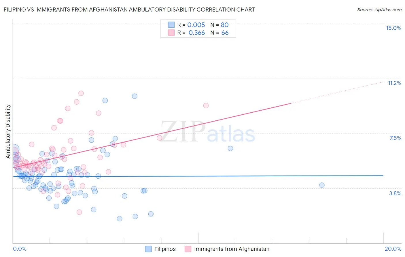 Filipino vs Immigrants from Afghanistan Ambulatory Disability