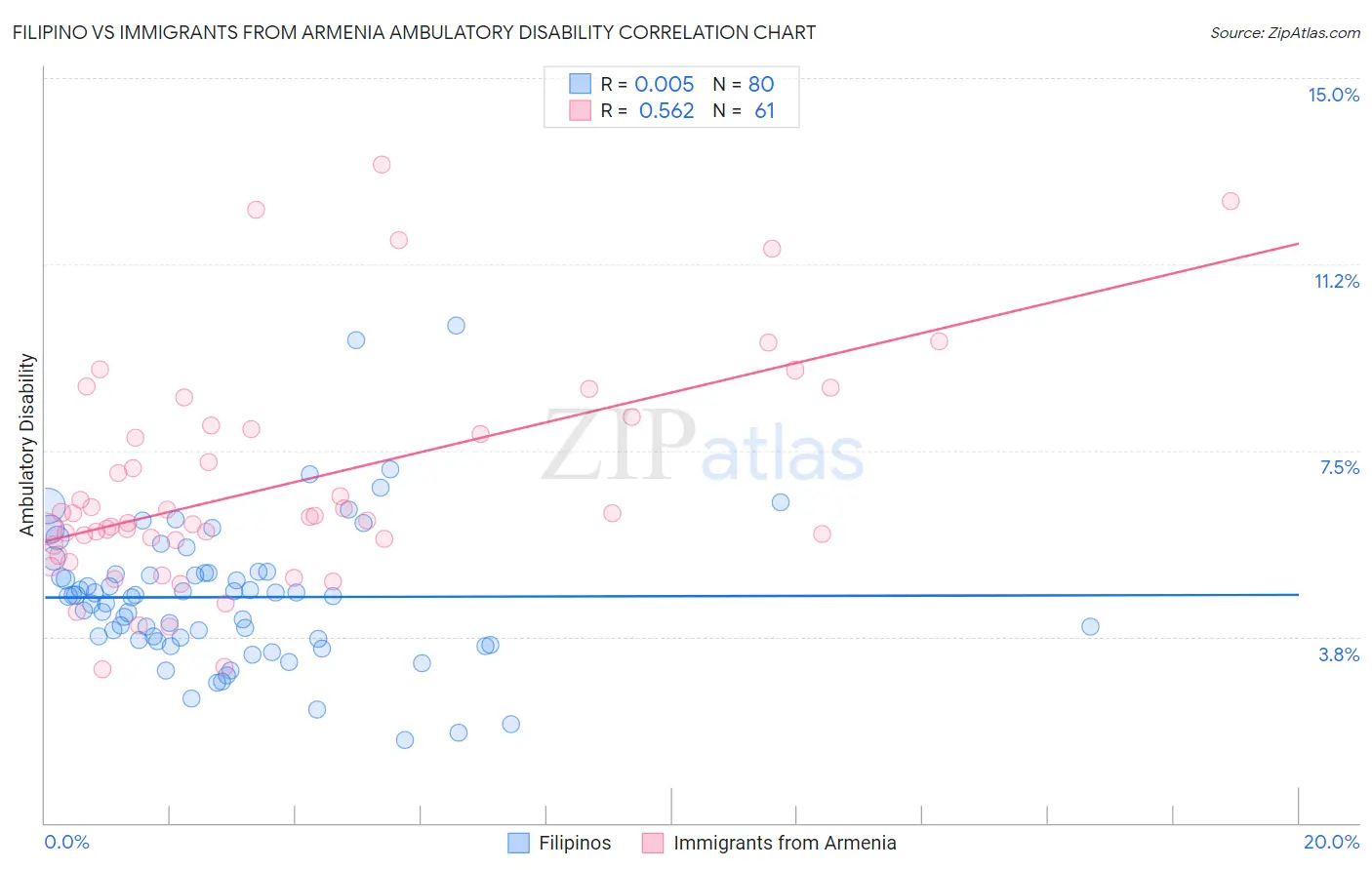 Filipino vs Immigrants from Armenia Ambulatory Disability
