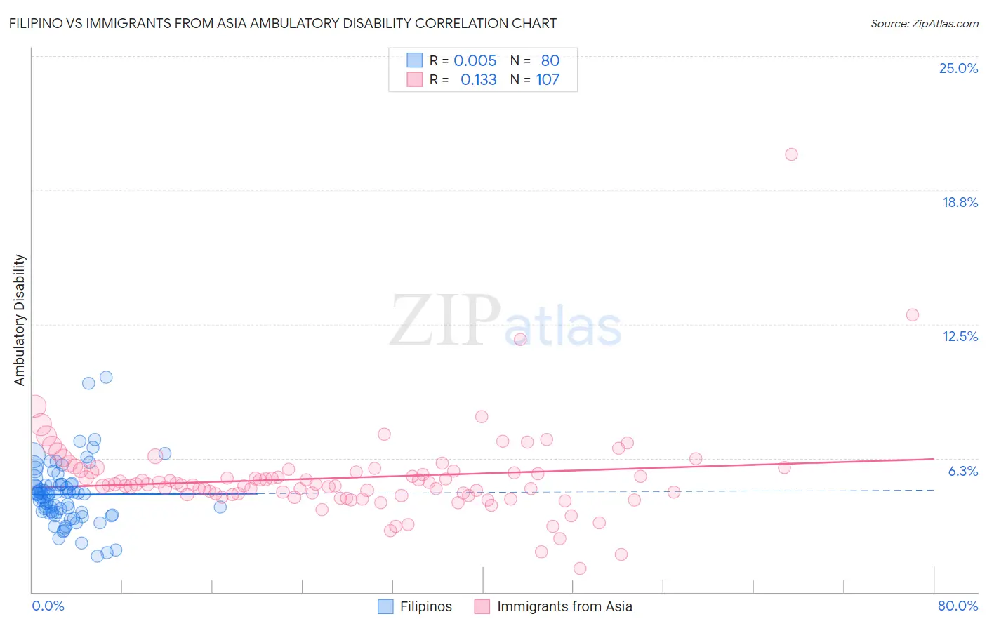 Filipino vs Immigrants from Asia Ambulatory Disability