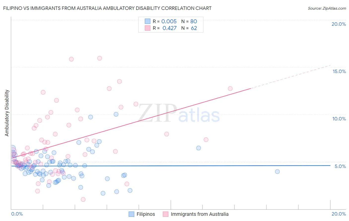 Filipino vs Immigrants from Australia Ambulatory Disability