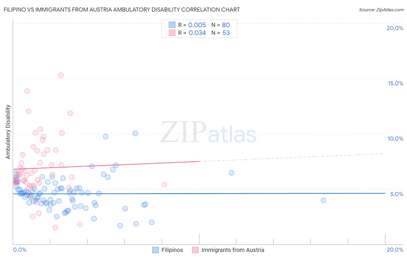 Filipino vs Immigrants from Austria Ambulatory Disability