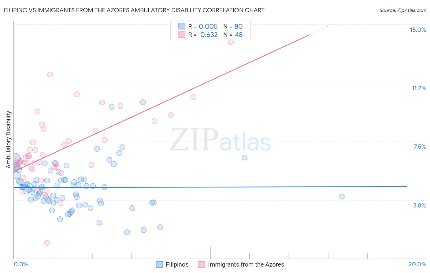 Filipino vs Immigrants from the Azores Ambulatory Disability