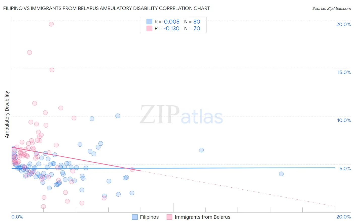 Filipino vs Immigrants from Belarus Ambulatory Disability