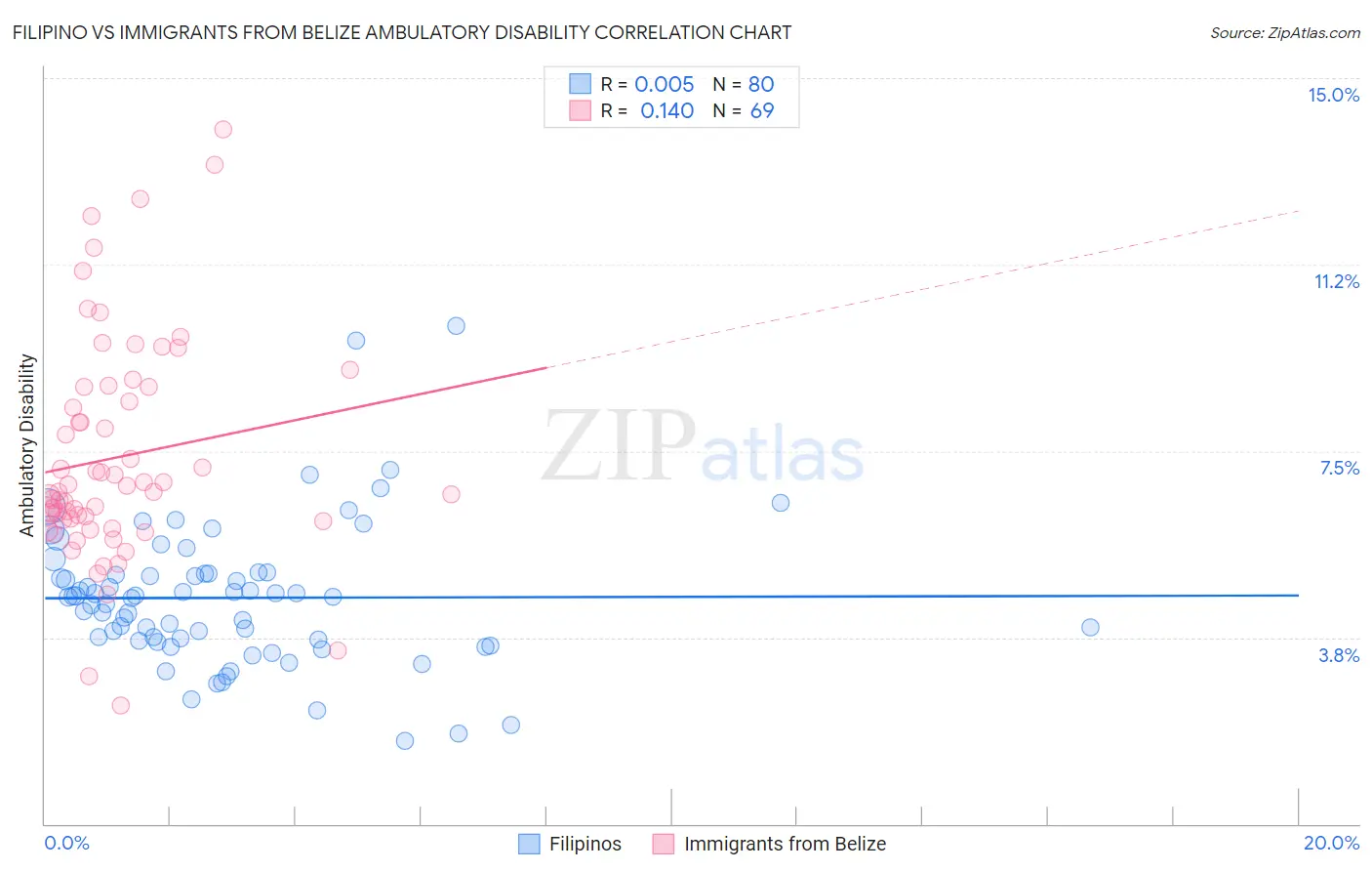Filipino vs Immigrants from Belize Ambulatory Disability