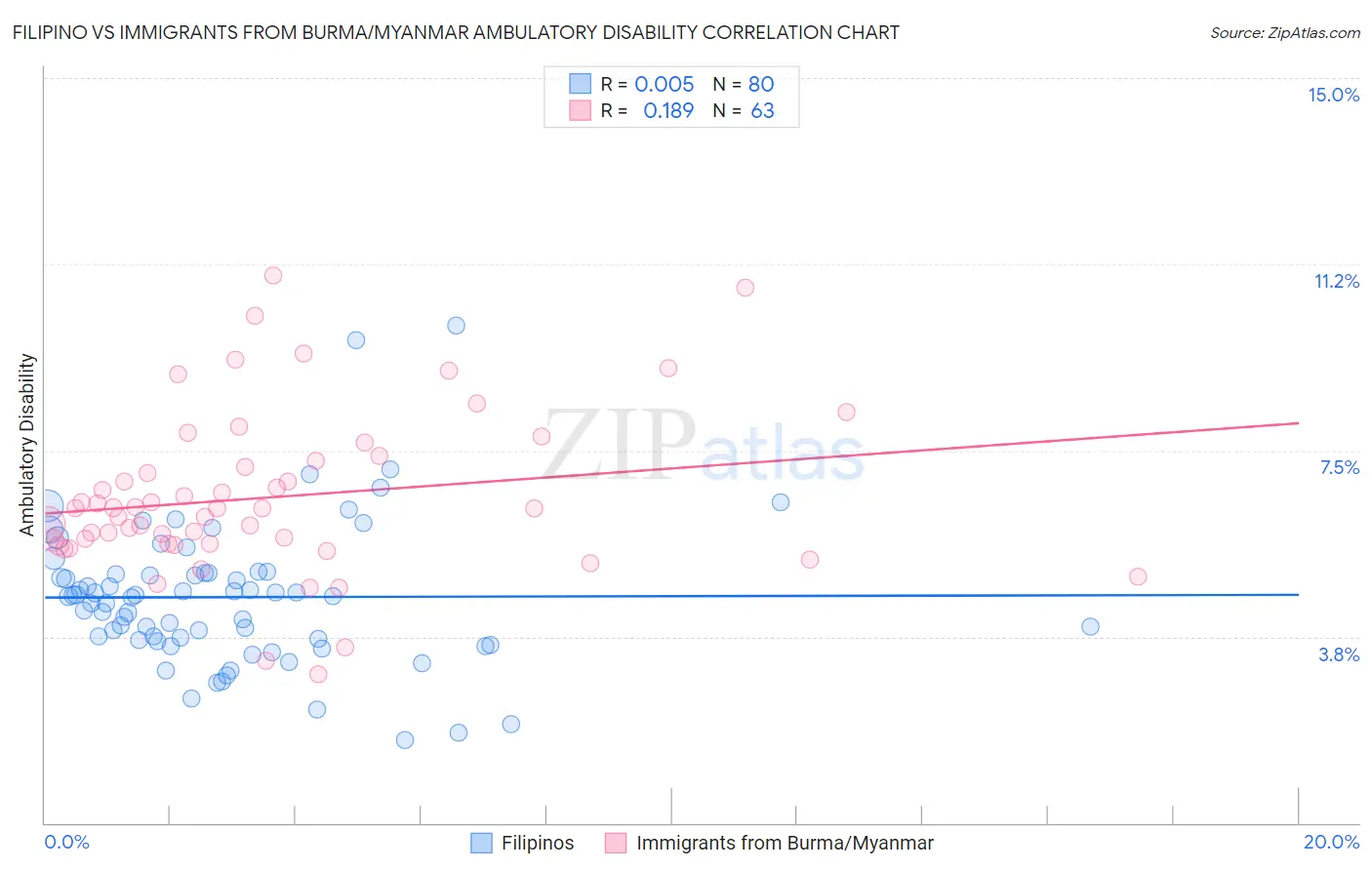 Filipino vs Immigrants from Burma/Myanmar Ambulatory Disability