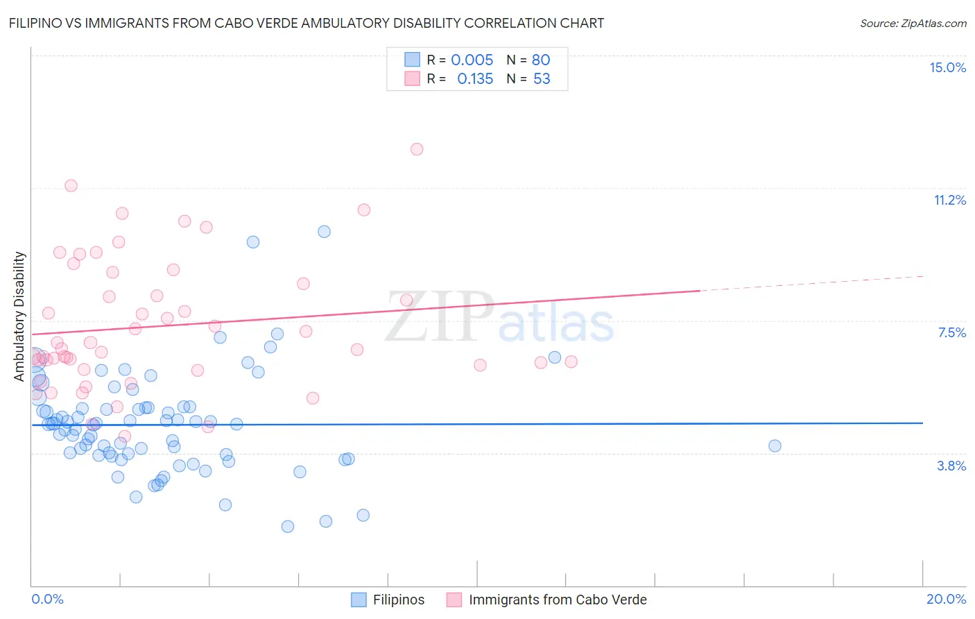 Filipino vs Immigrants from Cabo Verde Ambulatory Disability