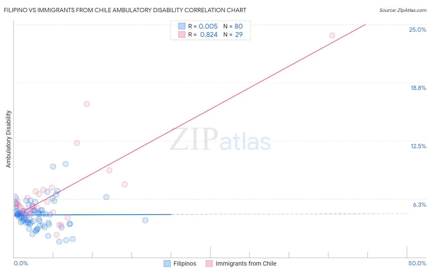 Filipino vs Immigrants from Chile Ambulatory Disability