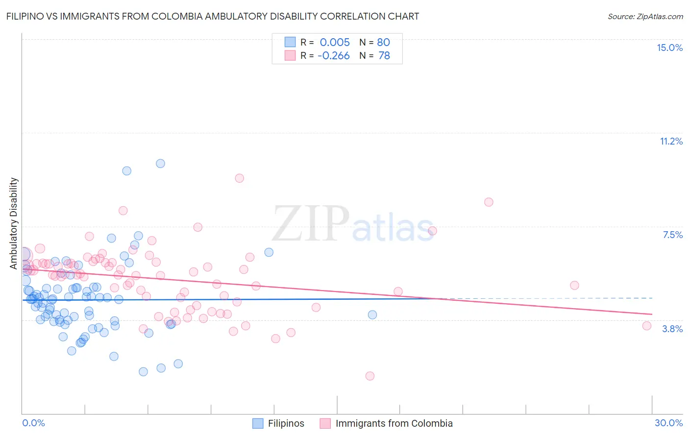 Filipino vs Immigrants from Colombia Ambulatory Disability