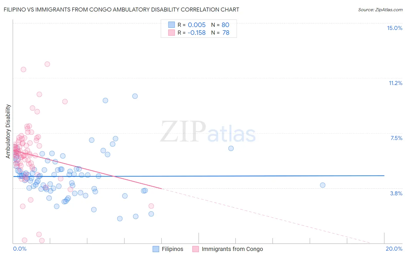 Filipino vs Immigrants from Congo Ambulatory Disability