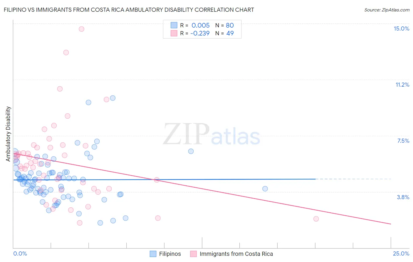 Filipino vs Immigrants from Costa Rica Ambulatory Disability