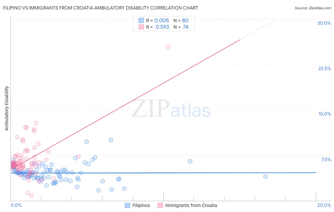 Filipino vs Immigrants from Croatia Ambulatory Disability