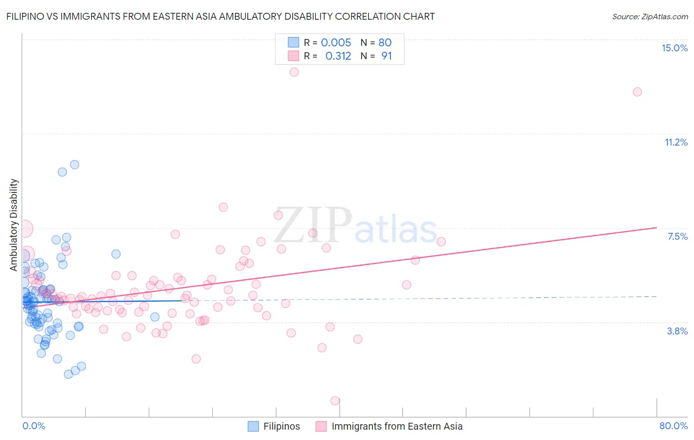 Filipino vs Immigrants from Eastern Asia Ambulatory Disability