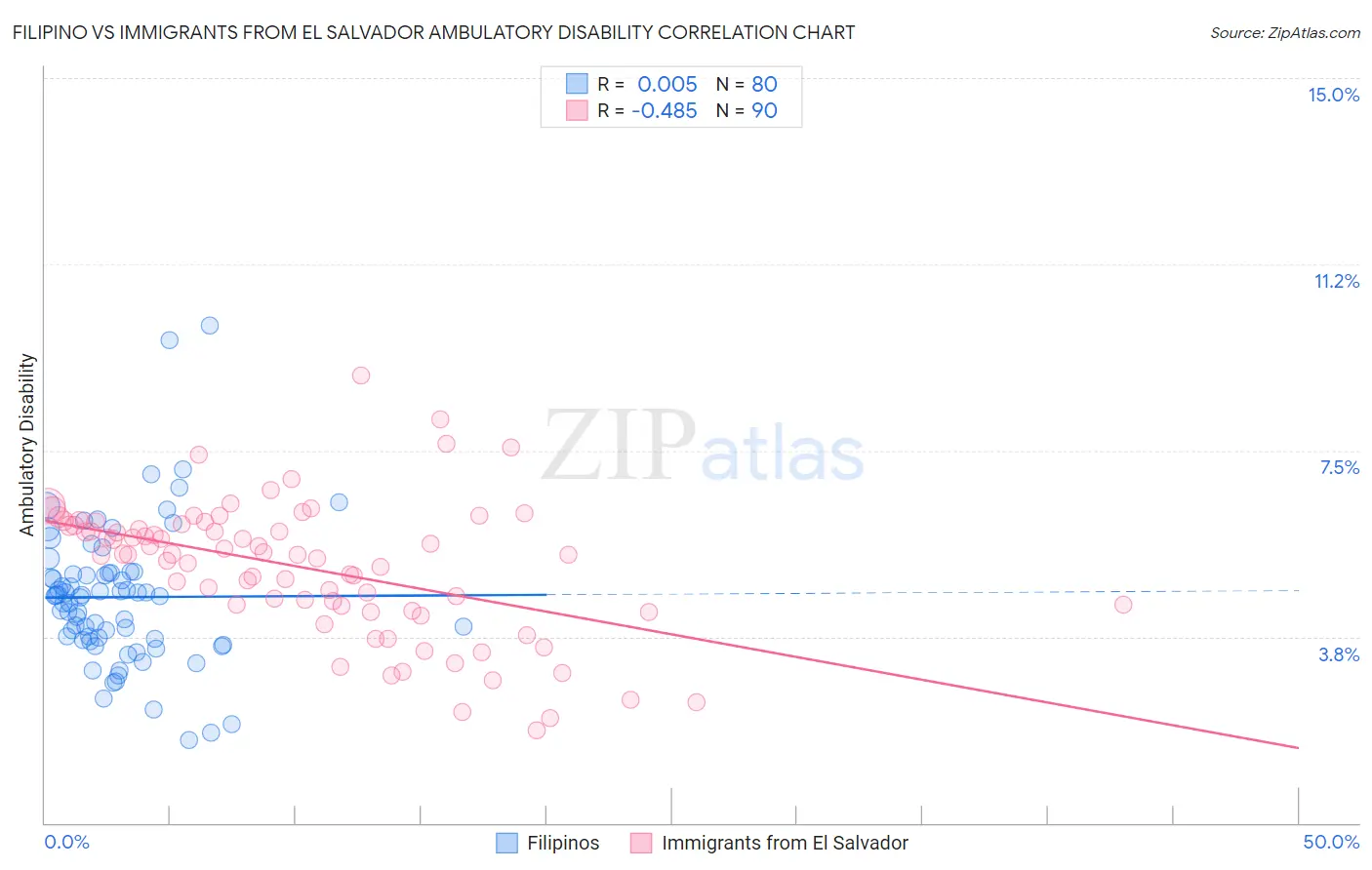 Filipino vs Immigrants from El Salvador Ambulatory Disability