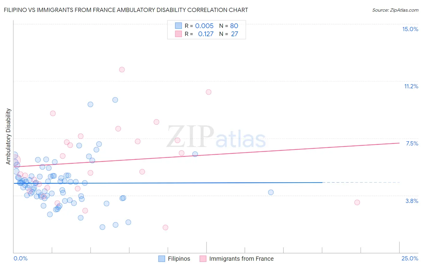 Filipino vs Immigrants from France Ambulatory Disability