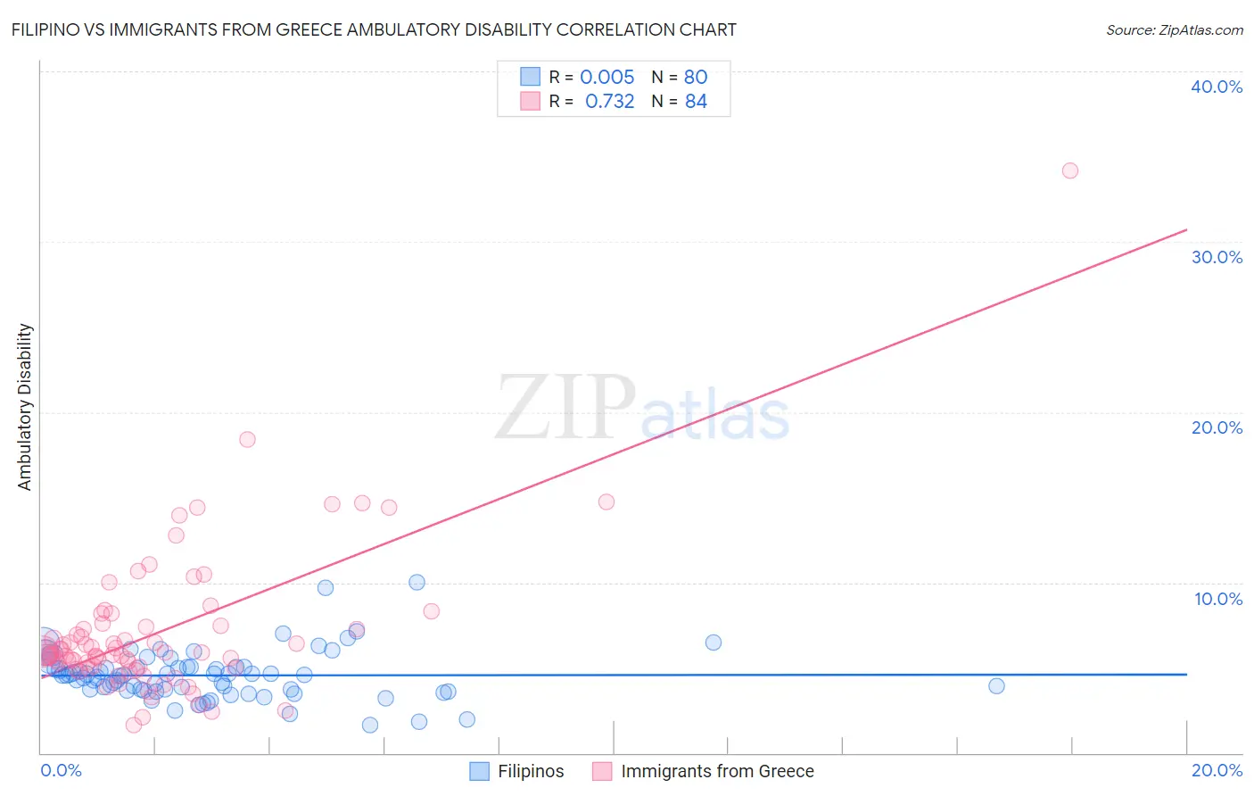 Filipino vs Immigrants from Greece Ambulatory Disability