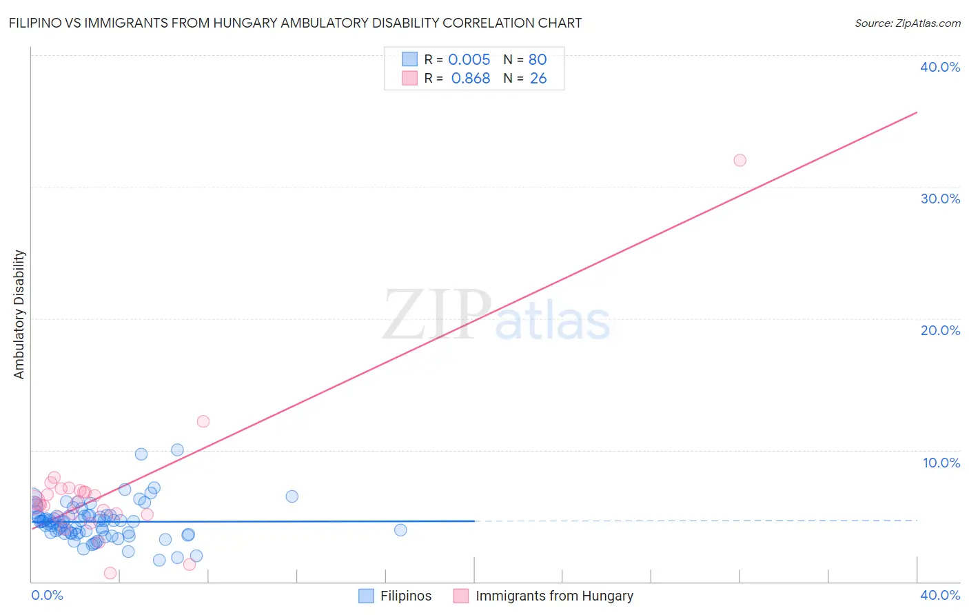 Filipino vs Immigrants from Hungary Ambulatory Disability