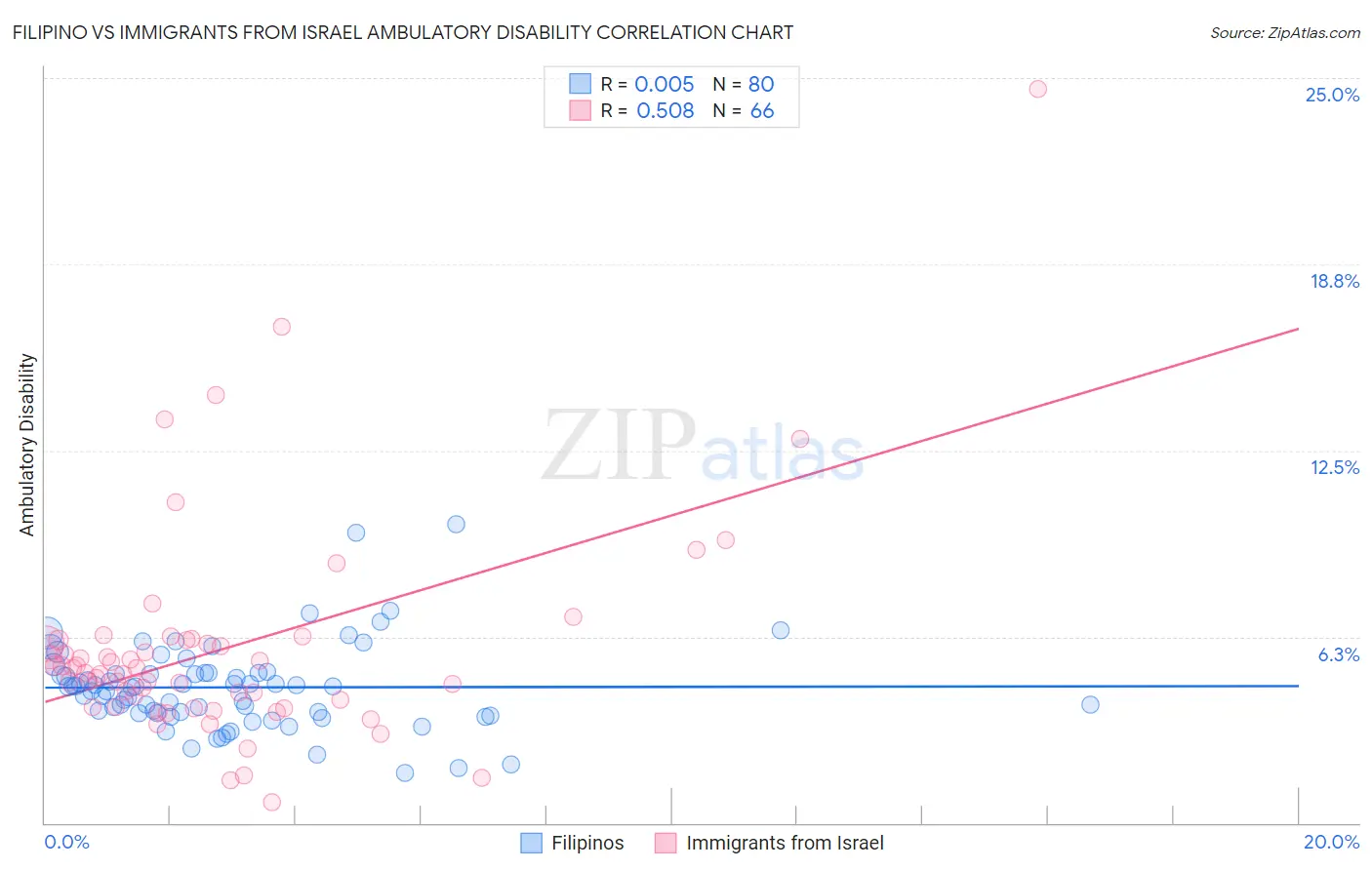Filipino vs Immigrants from Israel Ambulatory Disability