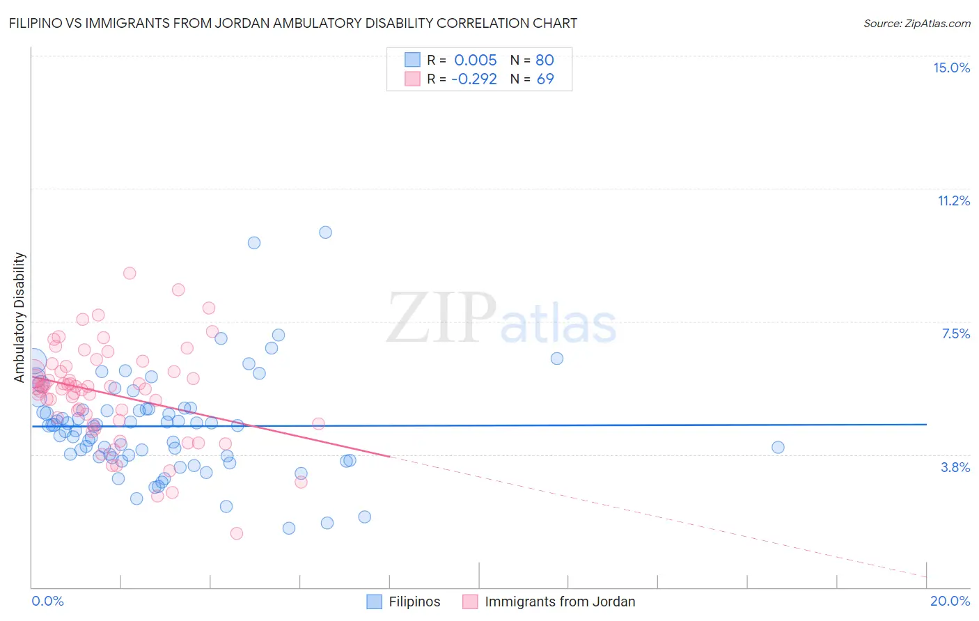 Filipino vs Immigrants from Jordan Ambulatory Disability