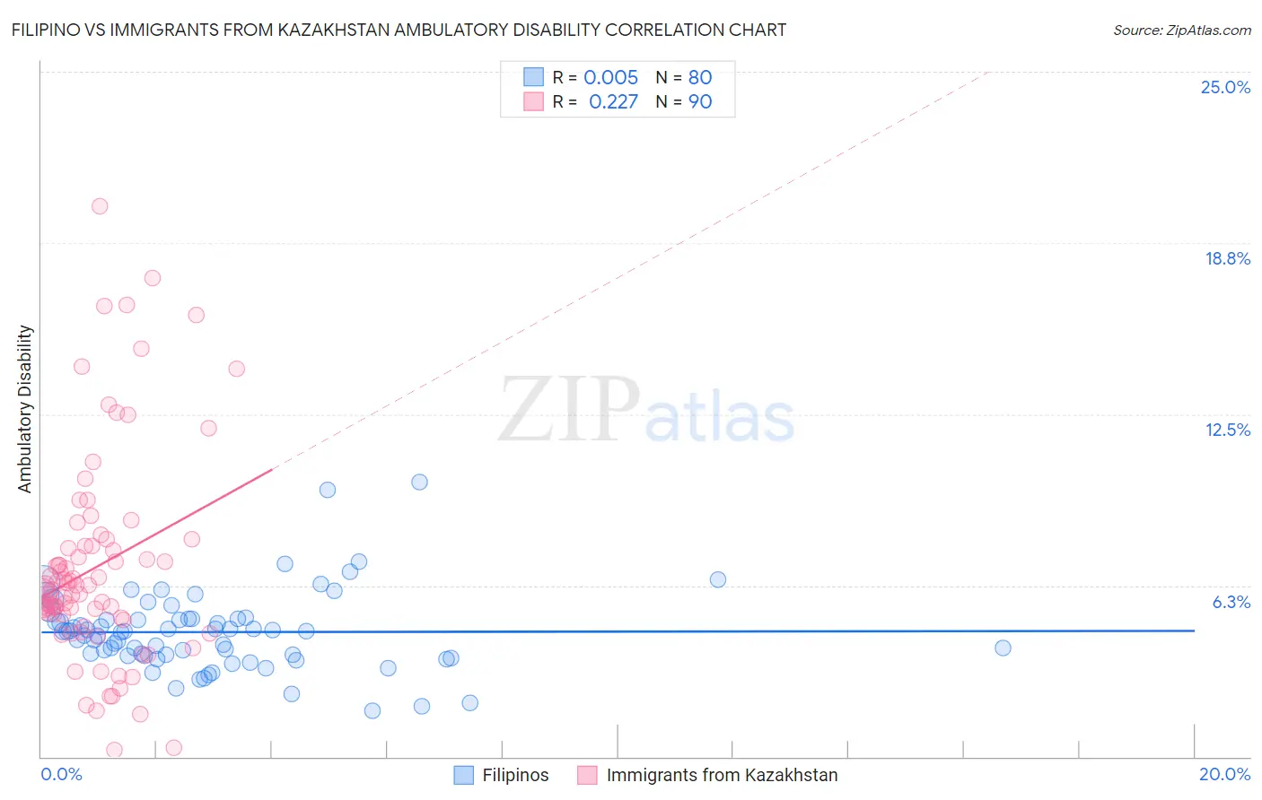 Filipino vs Immigrants from Kazakhstan Ambulatory Disability