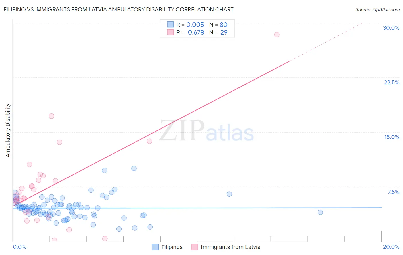 Filipino vs Immigrants from Latvia Ambulatory Disability