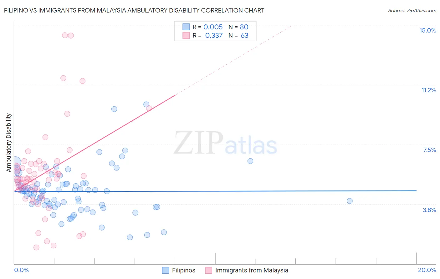Filipino vs Immigrants from Malaysia Ambulatory Disability