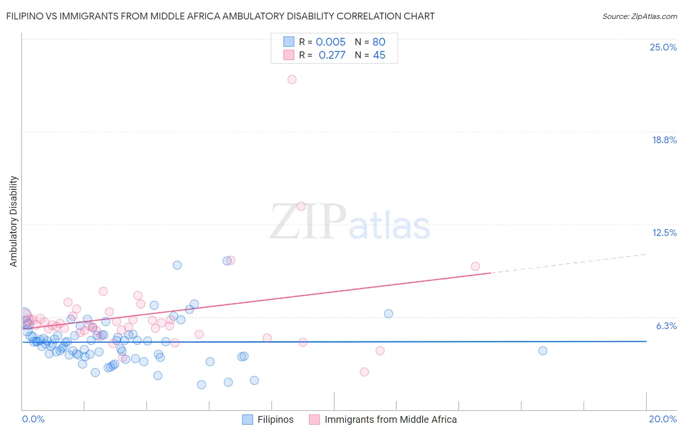Filipino vs Immigrants from Middle Africa Ambulatory Disability