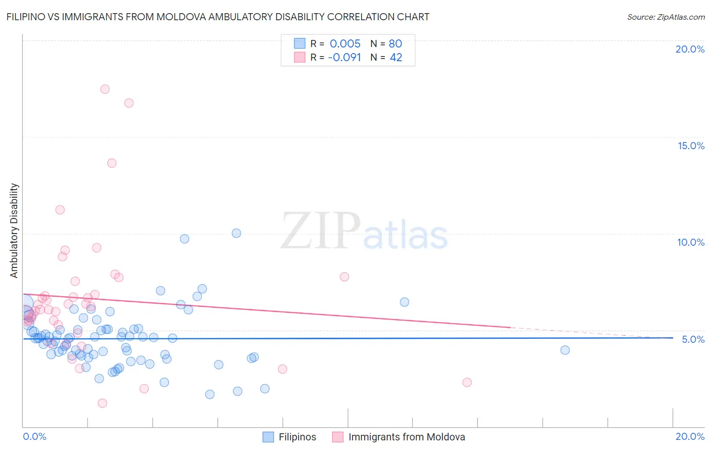 Filipino vs Immigrants from Moldova Ambulatory Disability