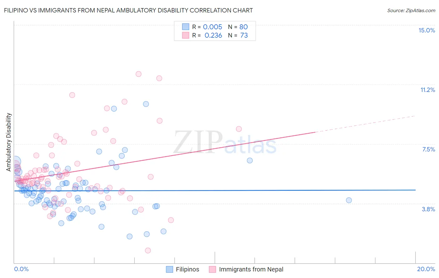 Filipino vs Immigrants from Nepal Ambulatory Disability