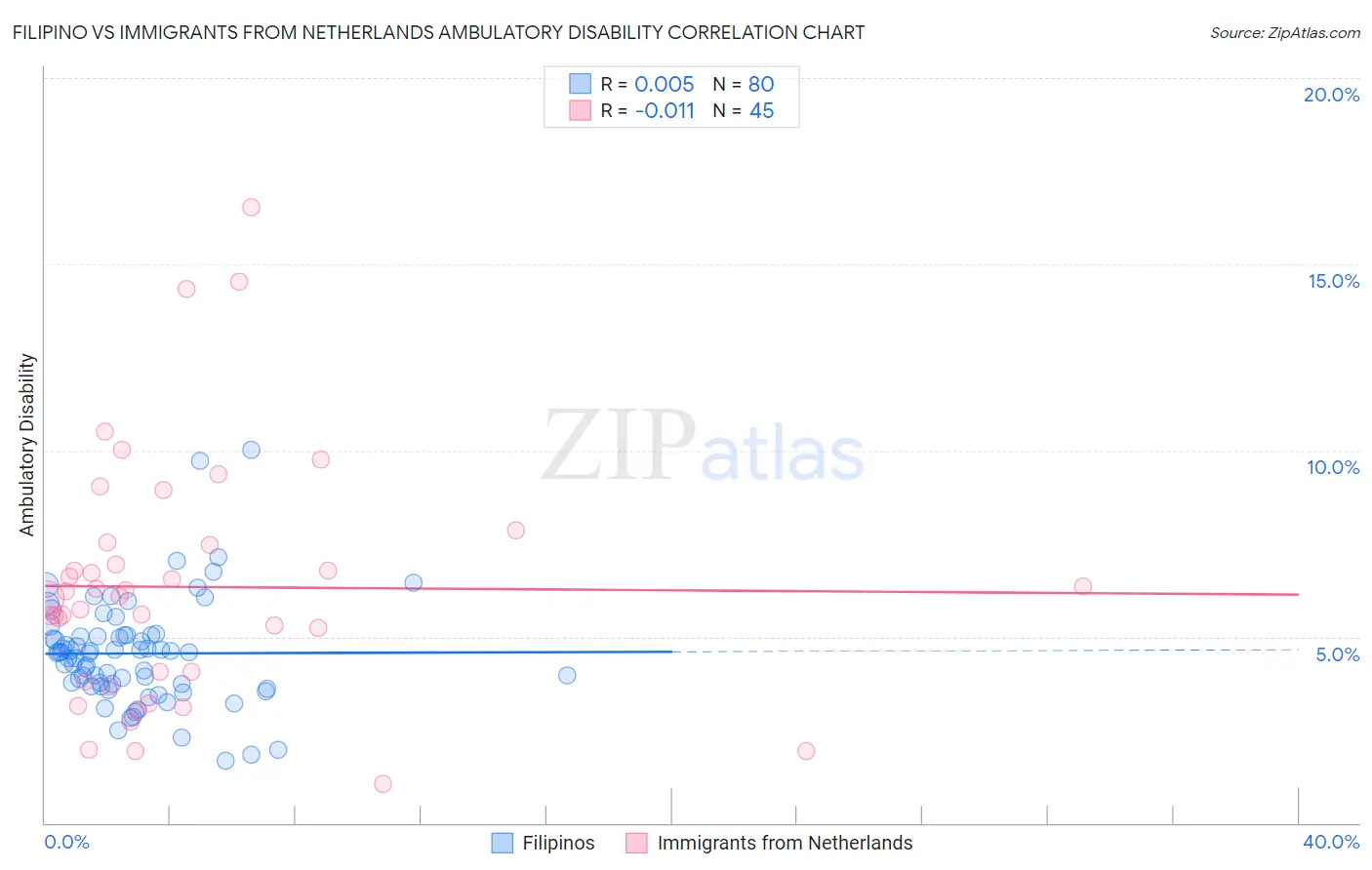 Filipino vs Immigrants from Netherlands Ambulatory Disability