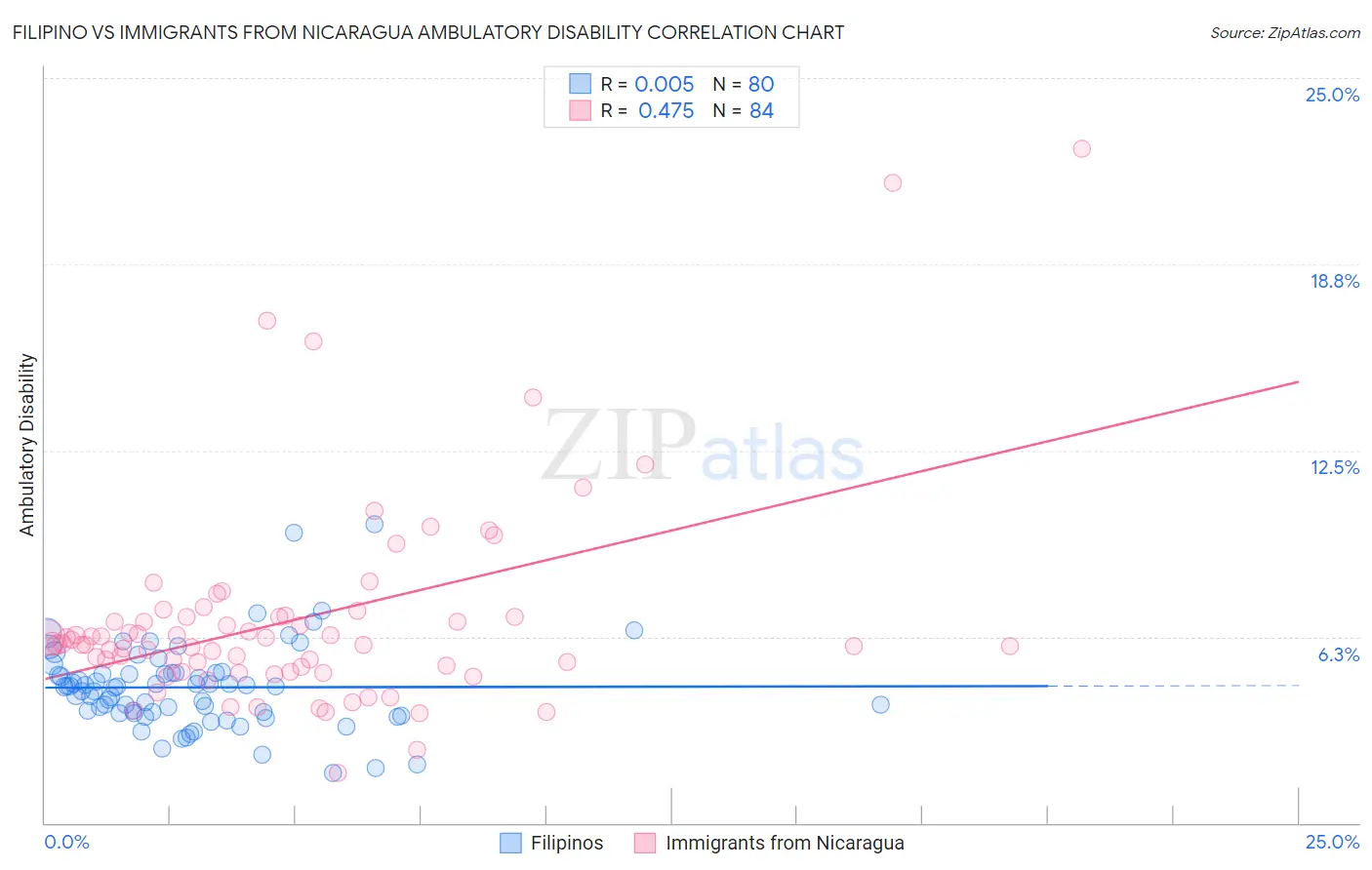 Filipino vs Immigrants from Nicaragua Ambulatory Disability