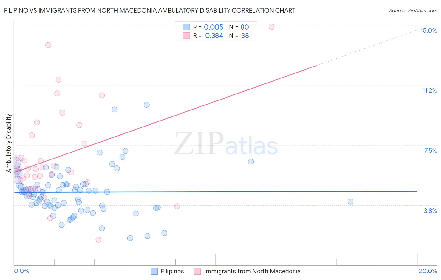 Filipino vs Immigrants from North Macedonia Ambulatory Disability