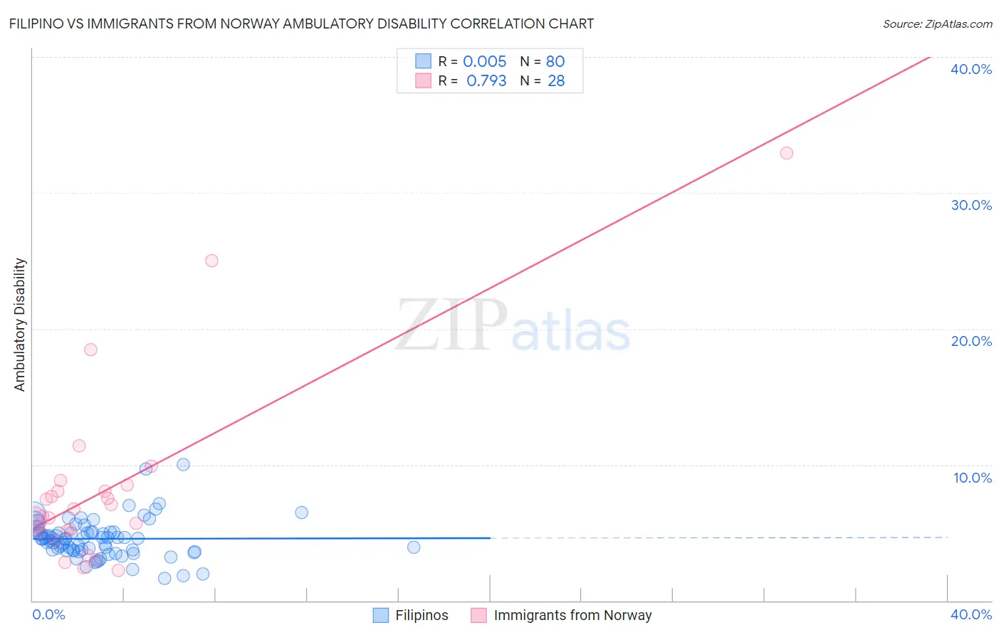 Filipino vs Immigrants from Norway Ambulatory Disability